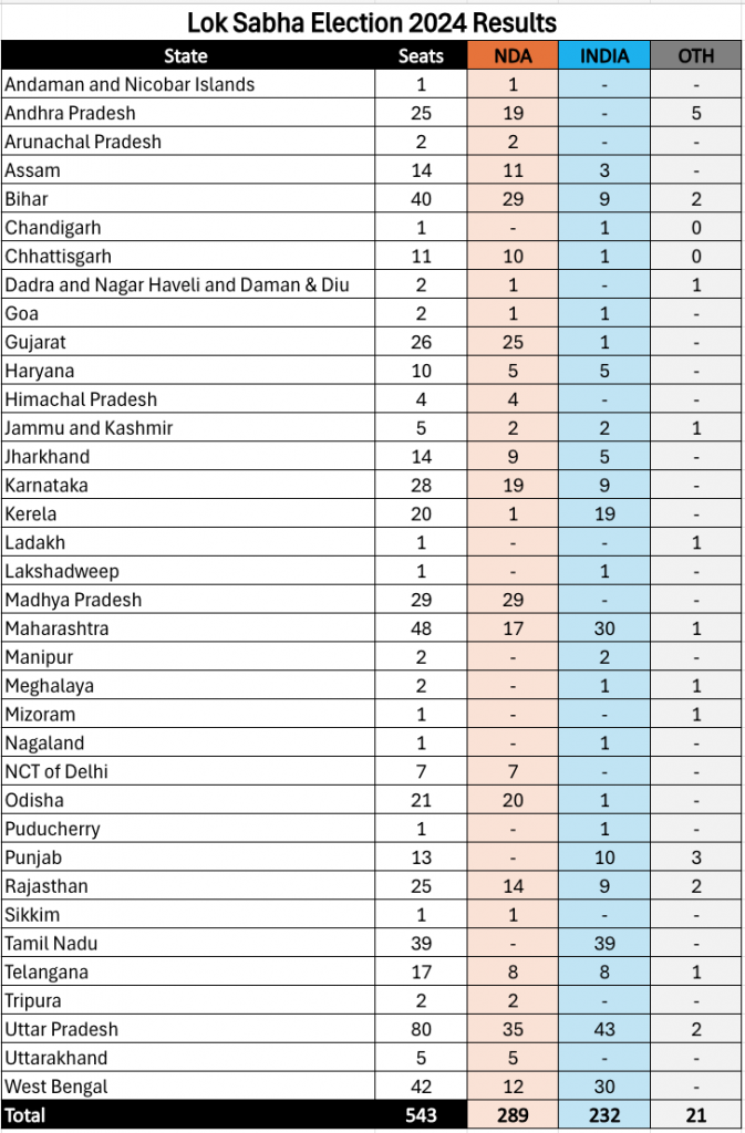 Lok Sabha Election Result 2024 State-Wise Chart