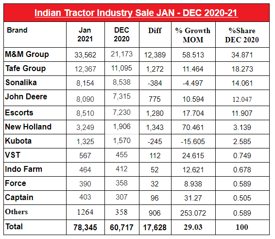 Tractor Sales Growth January 2021