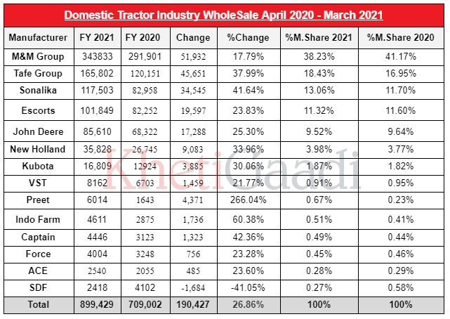 Tractor Sales Increased By 26.86% In India For The FY 2021