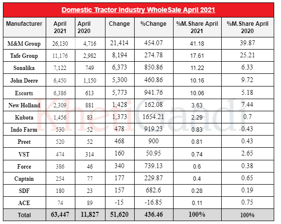 Tractor Domestic Wholesale Growth For The Month Of April 2021- Increased By 436.46%