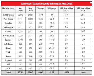 Hit / Decline: Tractor Domestic Wholesale Growth For The Month Of May- 2021 ?