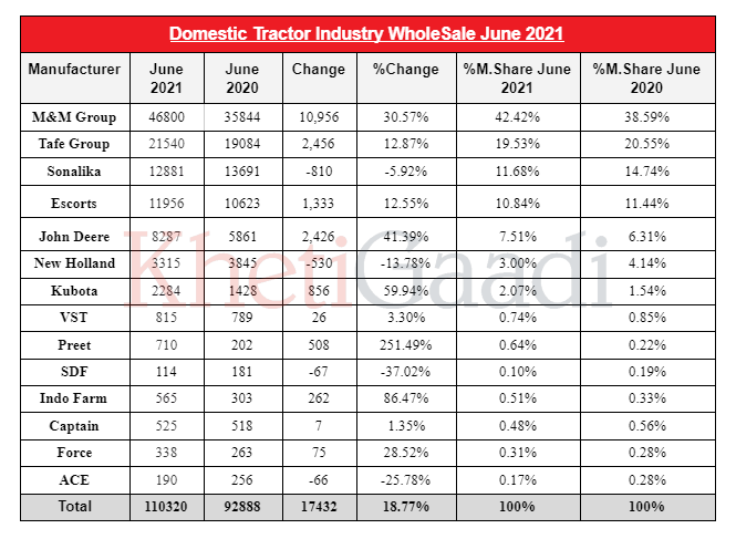 Hit / Decline: Tractor Domestic Wholesale Growth For The Month Of June- 2021?