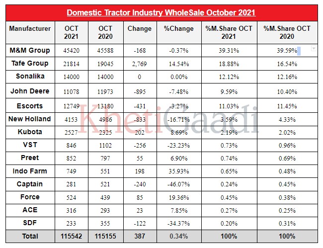 Hit Or Decline: Tractor Domestic Wholesale Growth For The Month Of October 2021