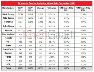Hit Or Decline: Tractor Domestic Wholesale Growth For The Month Of November 2021