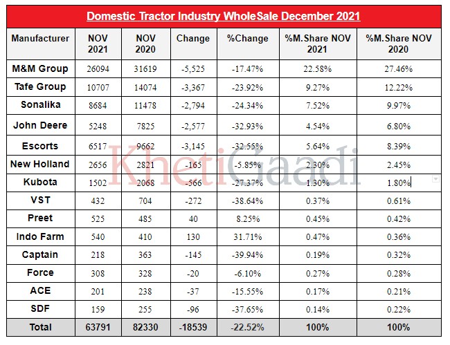 Hit Or Decline: Tractor Domestic Wholesale Growth For The Month Of November 2021