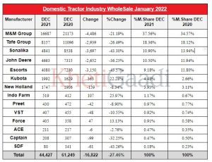 Hit Or Decline: Tractor Domestic Wholesale Growth For The Month Of December 2021