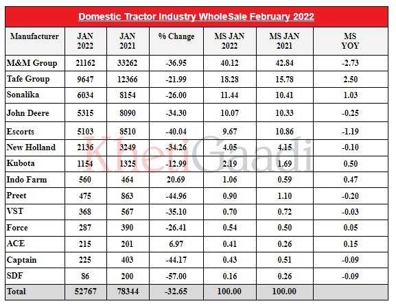 जनवरी २०२२ के महीने में ट्रेक्टर बिक्री ३२.६५% से घटी
