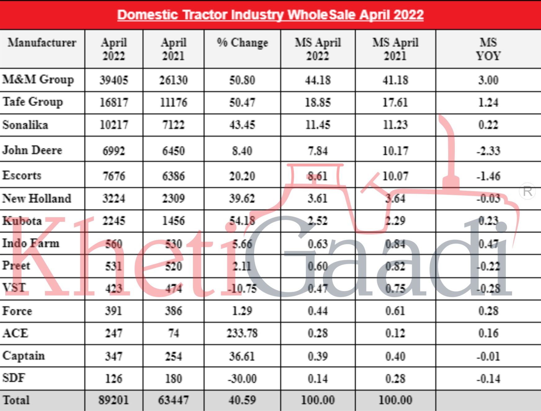 अप्रैल 22 में 89201 यूनिट बेचकर भारत में ट्रैक्टर की बिक्री में 40.6% की वृद्धि हुई
