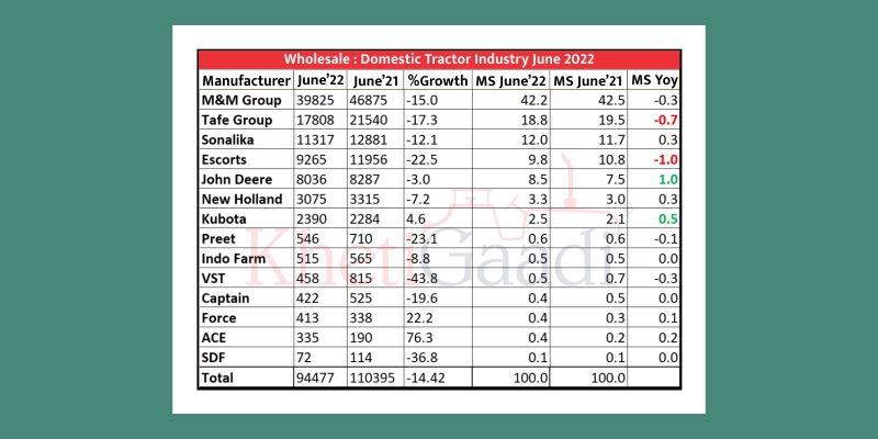 जून 2022: 94,477 ट्रैक्टर यूनिट्स की बिक्री, ट्रैक्टर की थोक बिक्री में 14.42 प्रतिशत की कमी
