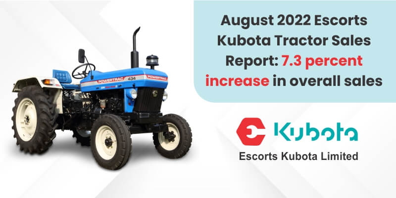 August 2022 Escorts Kubota Tractor Sales Report: 7.3 percent increase in overall sales