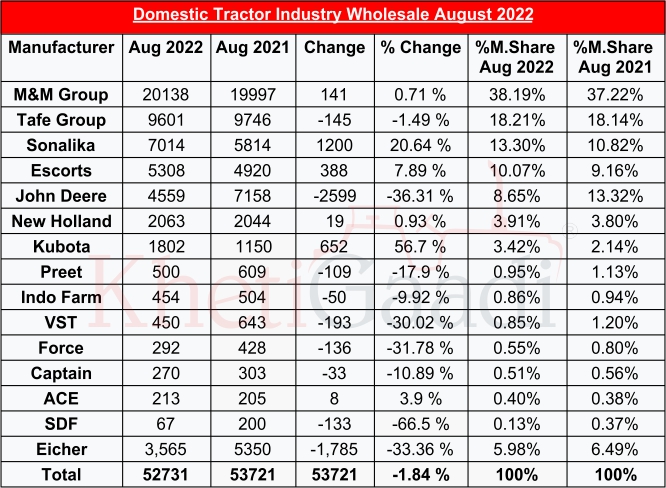 Hit Or Decline: Tractor Domestic Wholesale Decline For The Month Of August 2022