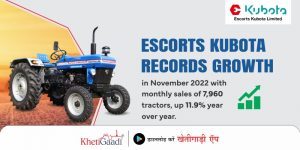 Escorts Kubota record growth in November 2022 with monthly sales of 7,960 tractors, up 11.9% year over year.