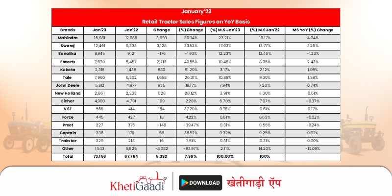 retail-tractor-sale-increased-by-7-96-in-january-2023
