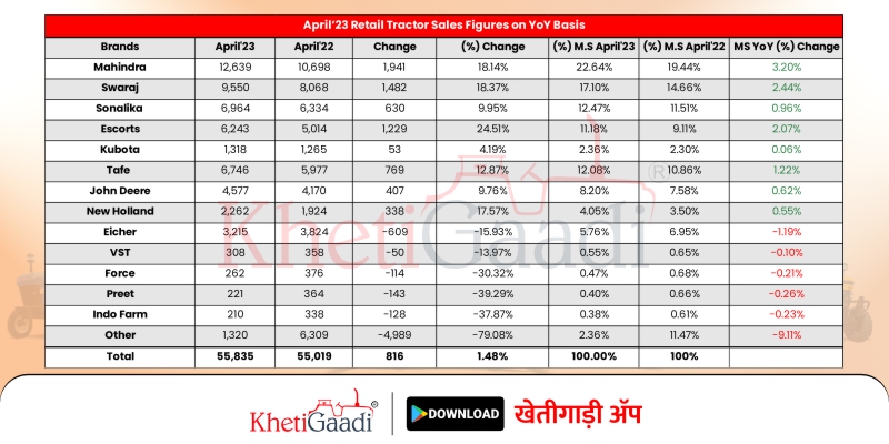 FADA रिसर्च के अनुसार, अप्रैल में खुदरा ट्रैक्टर की बिक्री में 1.48% की वृद्धि हुई।