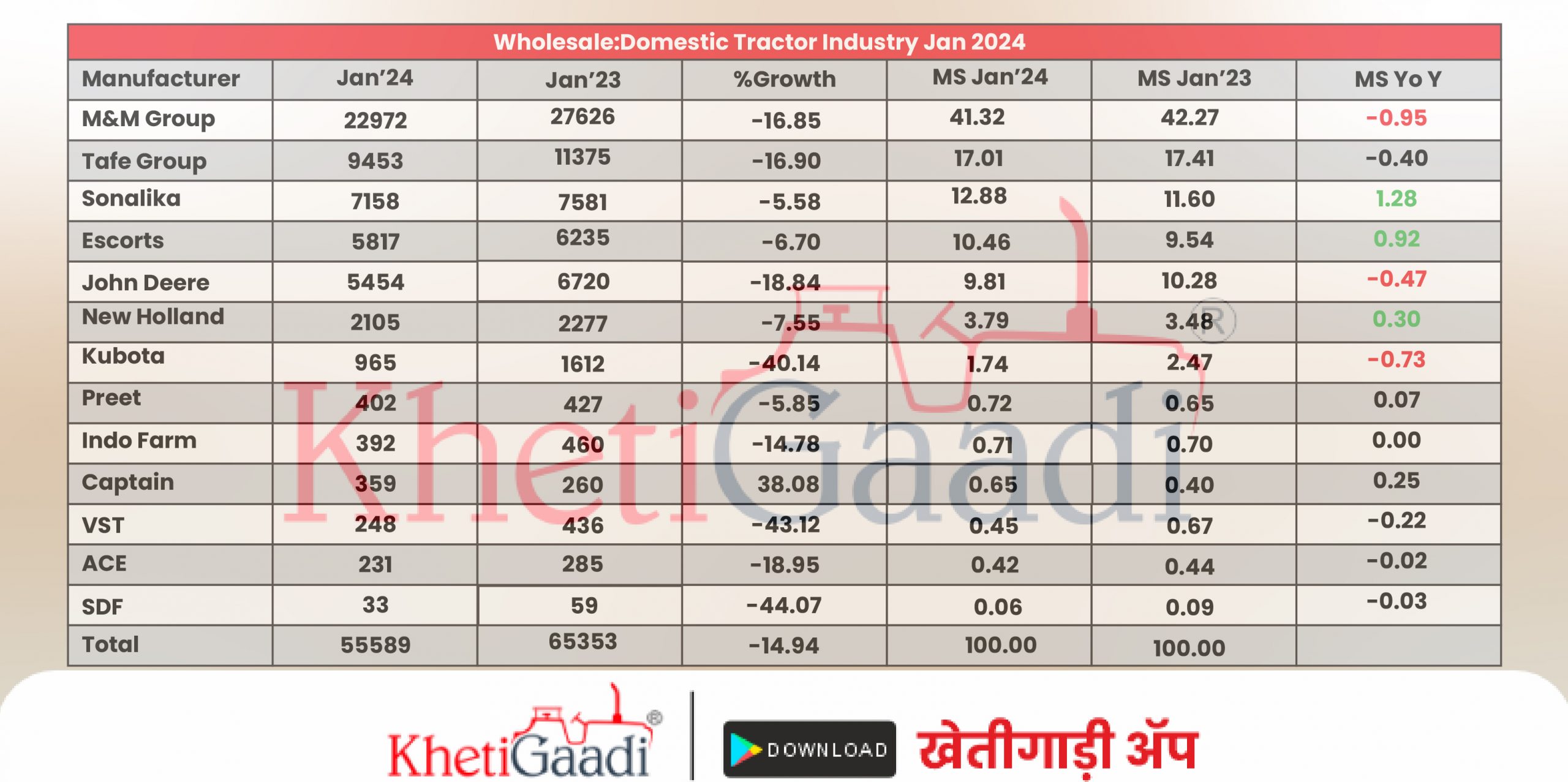 January 2024 Domestic Tractor Sales Report: 14.94% Sales Drop, Sold  55589 Units  Tractor .