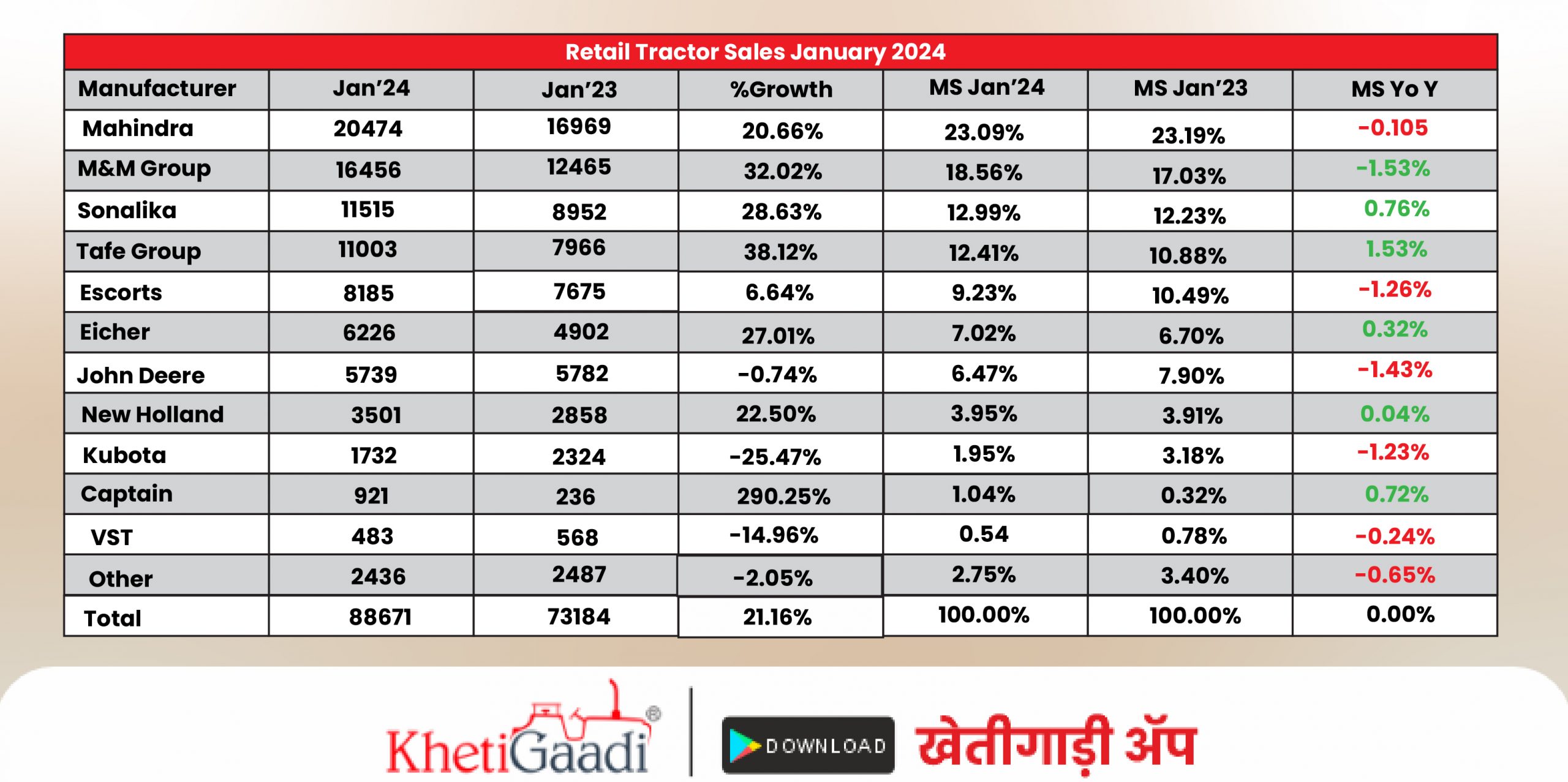 जनवरी 2024 में खुदरा ट्रैक्टर बिक्री में 21.16% की वृद्धि – कुल 88,671 ट्रैक्टर की बिक्री।