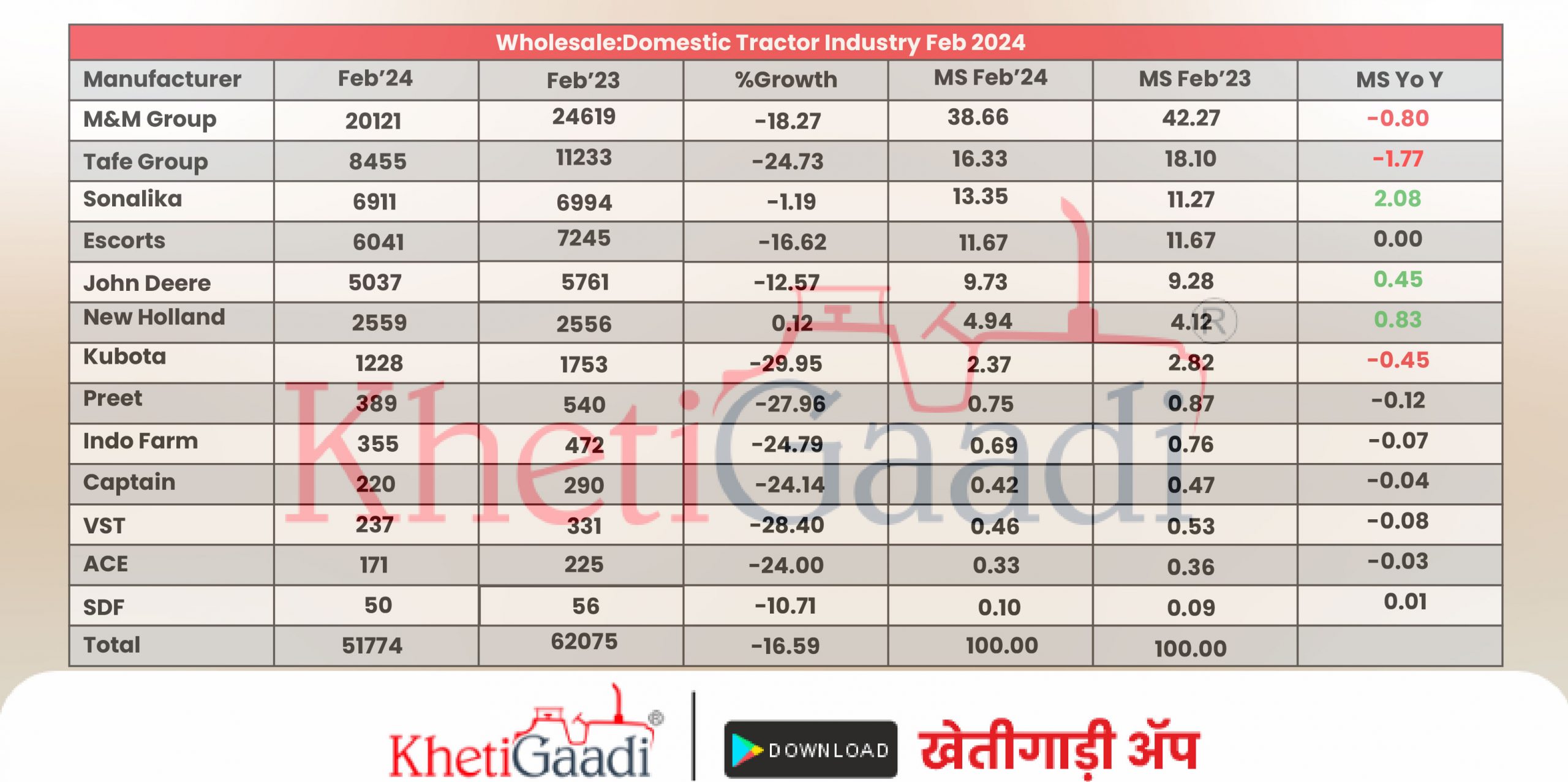 Domestic Tractor Sales Report for February 2024: 51,774 Units Tractor Sold.