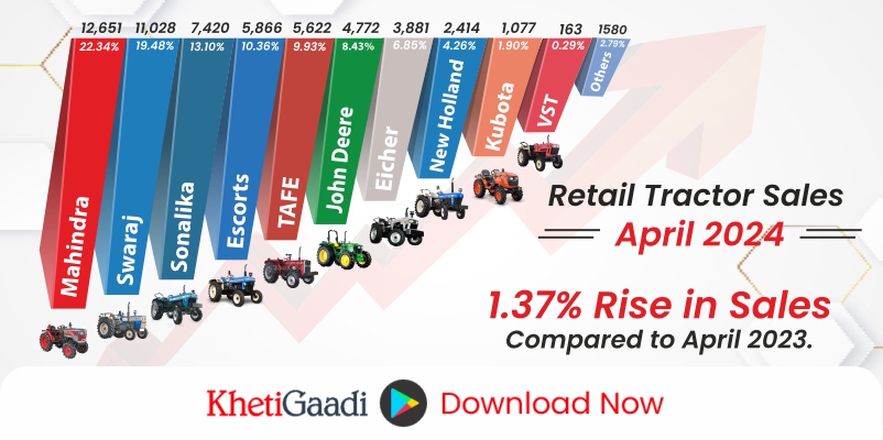 Tractor Retail sales data in April 2024 show a rise, with 56,625 units sold.