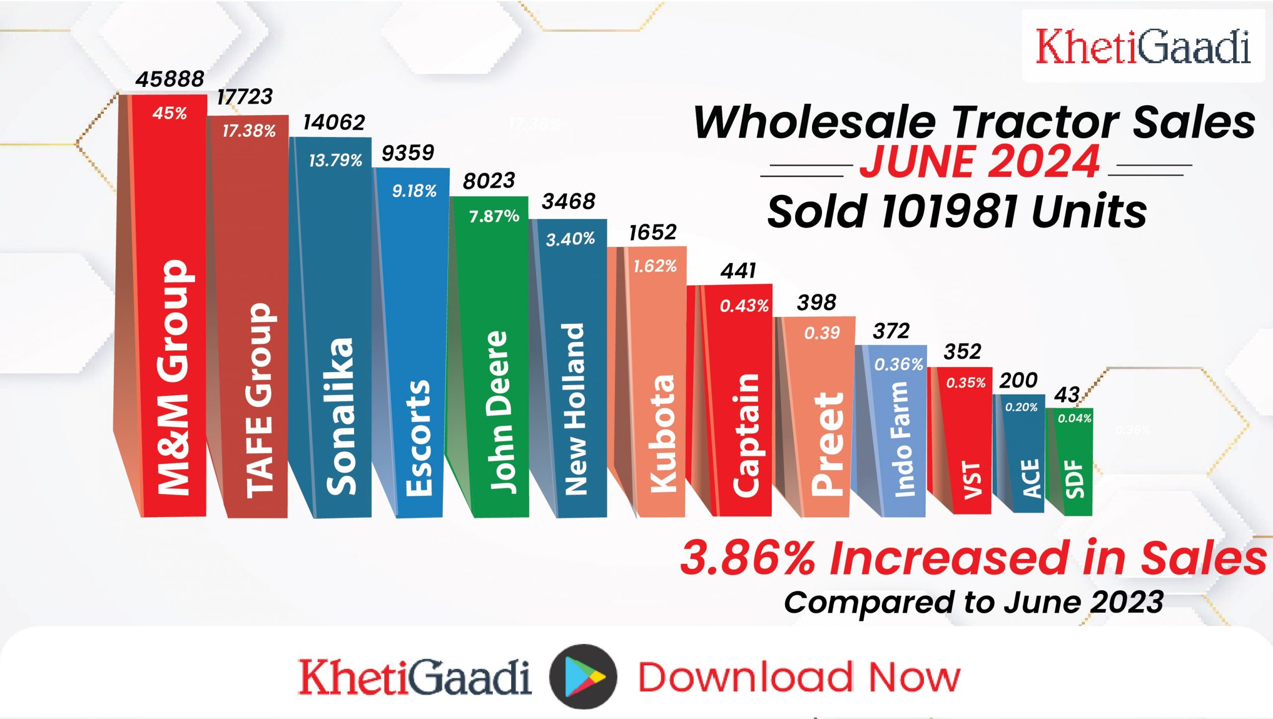 Domestic Tractor Sales Report June 2024: 3.86% Increase in Sales, 101,981 Units Sold