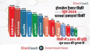 जून 2024 की घरेलू ट्रैक्टर बिक्री रिपोर्ट: बिक्री में 3.86% की वृद्धि, 101,981 इकाइयां बेची