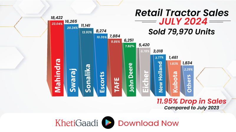 Retail Tractor Sales Report for July 2024: Tractor Sales Decline by 11.95%, with 79,970 Units Sold