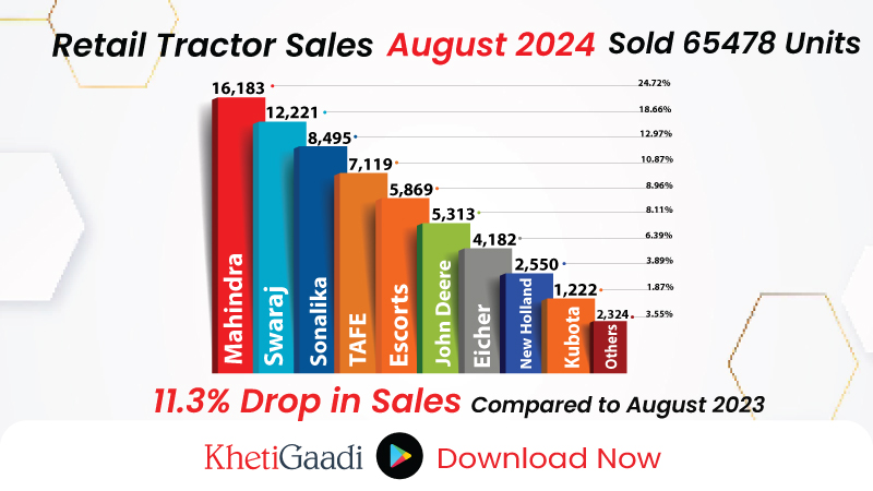 August 2024 Retail Tractor Sales Report : 65,478 Units Sold, 11.39% Drop in Sales