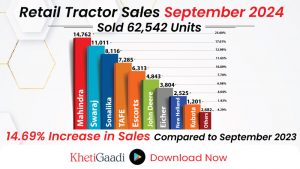 Retail tractor sales report for September 2024: 62,542 units sold, representing a 14.70% increase