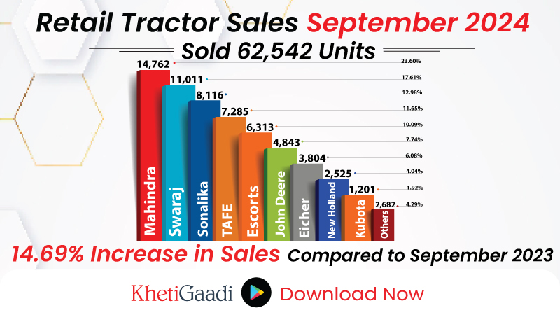 Retail tractor sales report for September 2024: 62,542 units sold, representing a 14.70% increase