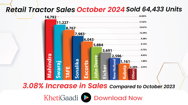 Retail Tractor Sales Report for October 2024