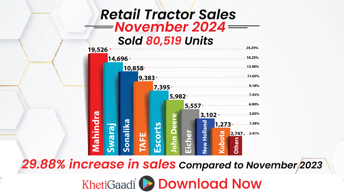 November 2024 Tractor Sales Report: 29.88% Growth with Significant Brand Performance