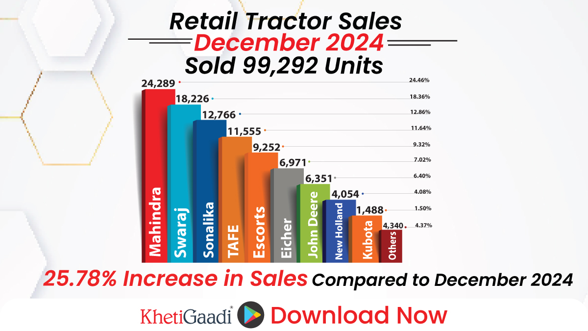 December 2024 Retail Tractor Sales Report: Sales Up 25.78%, 99,292 Sold