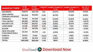 Retail tractor sales drop to 1.04%and 883,095 units are Sold  in FY’25