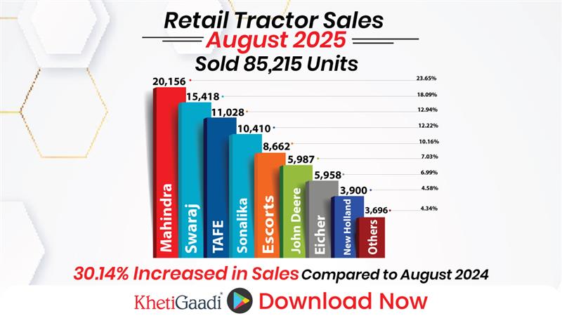 Tractor Retail Market Total of 85215 Units Were Sold And 30.14% Growth in August 2025