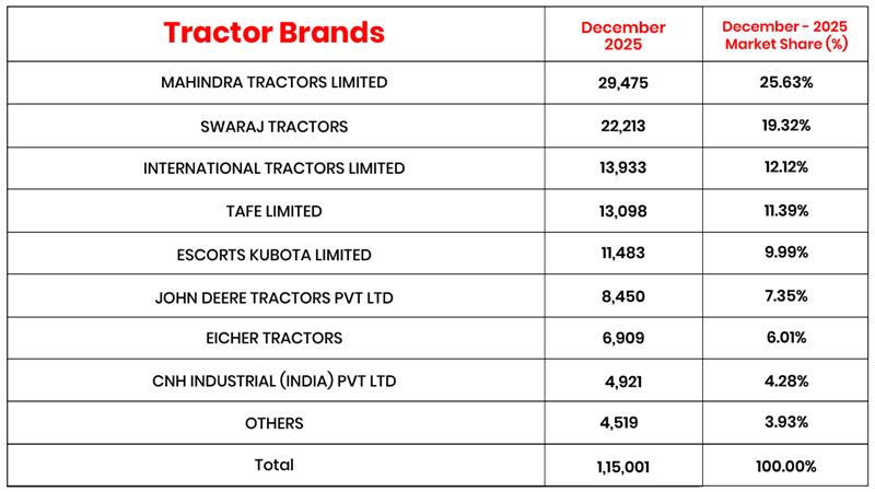 Tractor Retail Sales Report December 2025