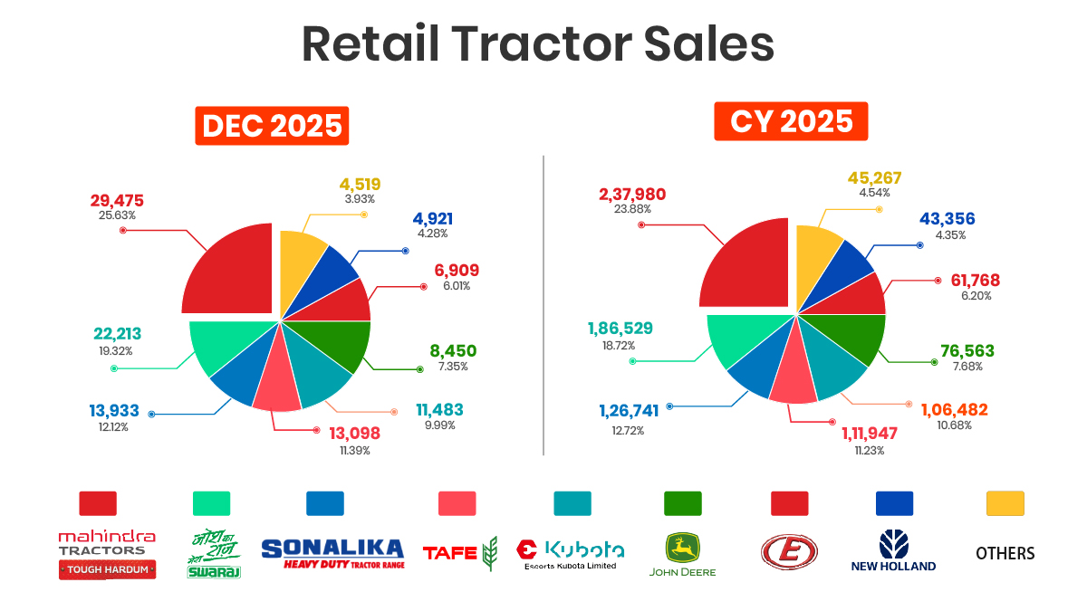 India Tractor Retail Sales Report December 2025 and Full Year 2025