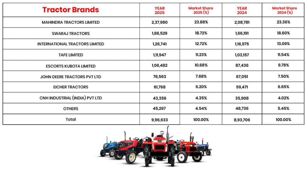 Tractor Retail Sales Report CY 2025