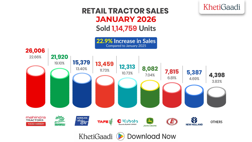 Tractor Retail Market Total of 1,14,759 Units Were Sold And 22.9% Growth in January 2026