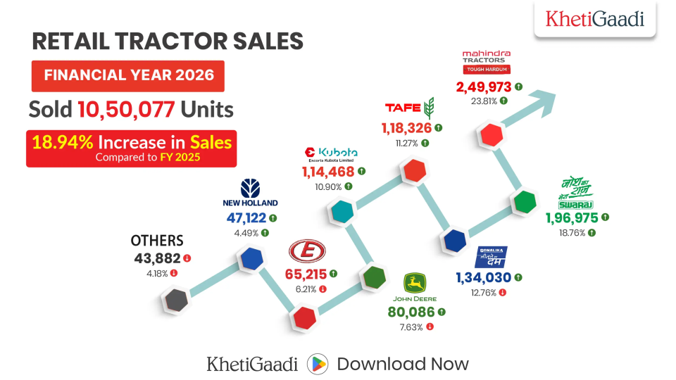 India’s Tractor Industry Crosses 10.5 Lakh Sales in FY26