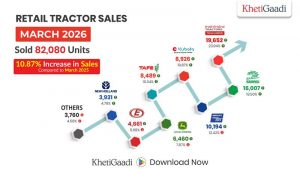 India Tractor Retail Sales Reach 82,080 Units in March 2026