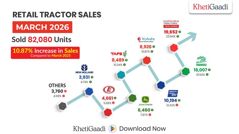 india-tractor-retail-sales-82080-units-march-2026