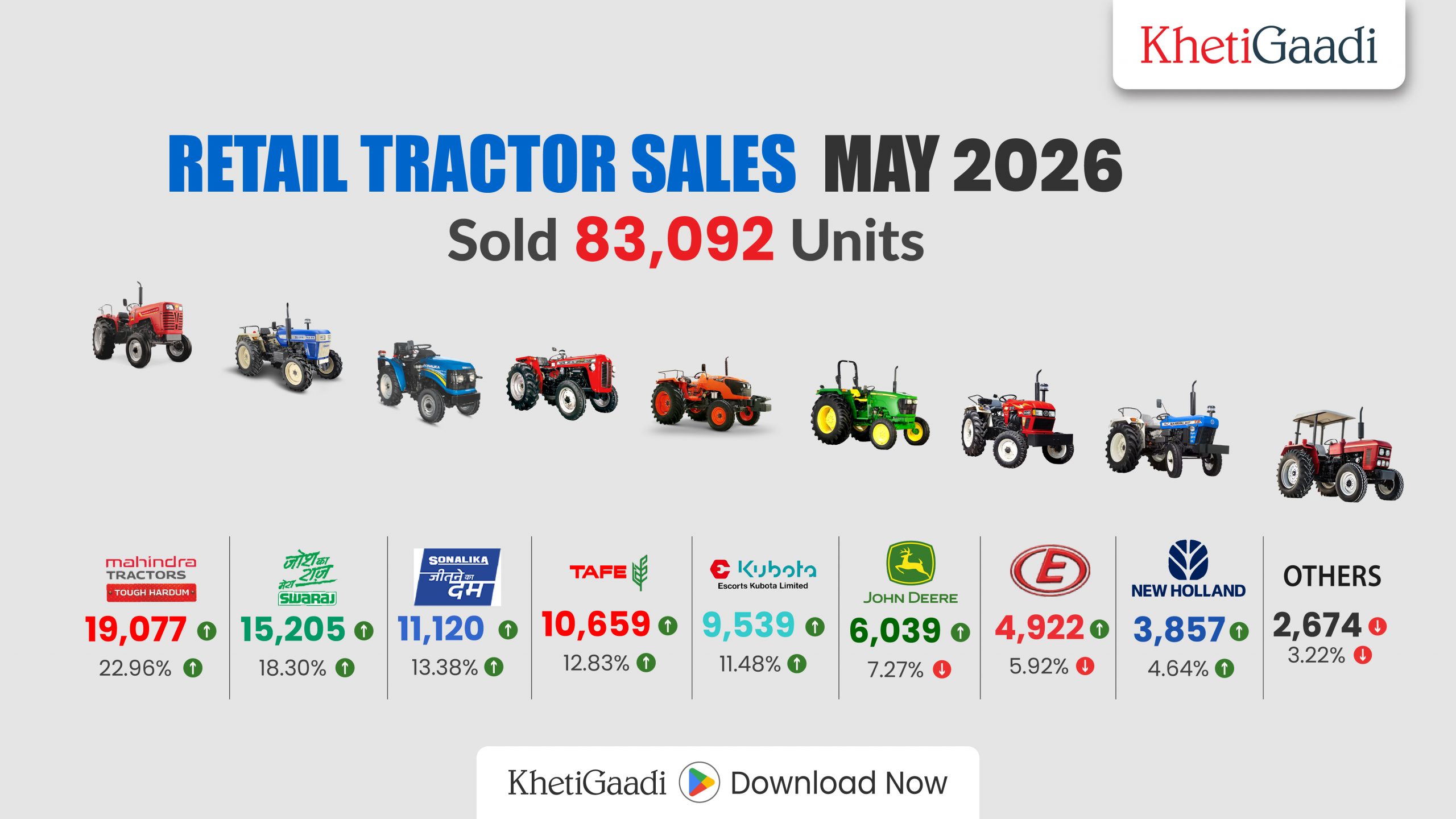 tractor-market-accelerates-retail-sales-reach-83092-units-in-may-2026