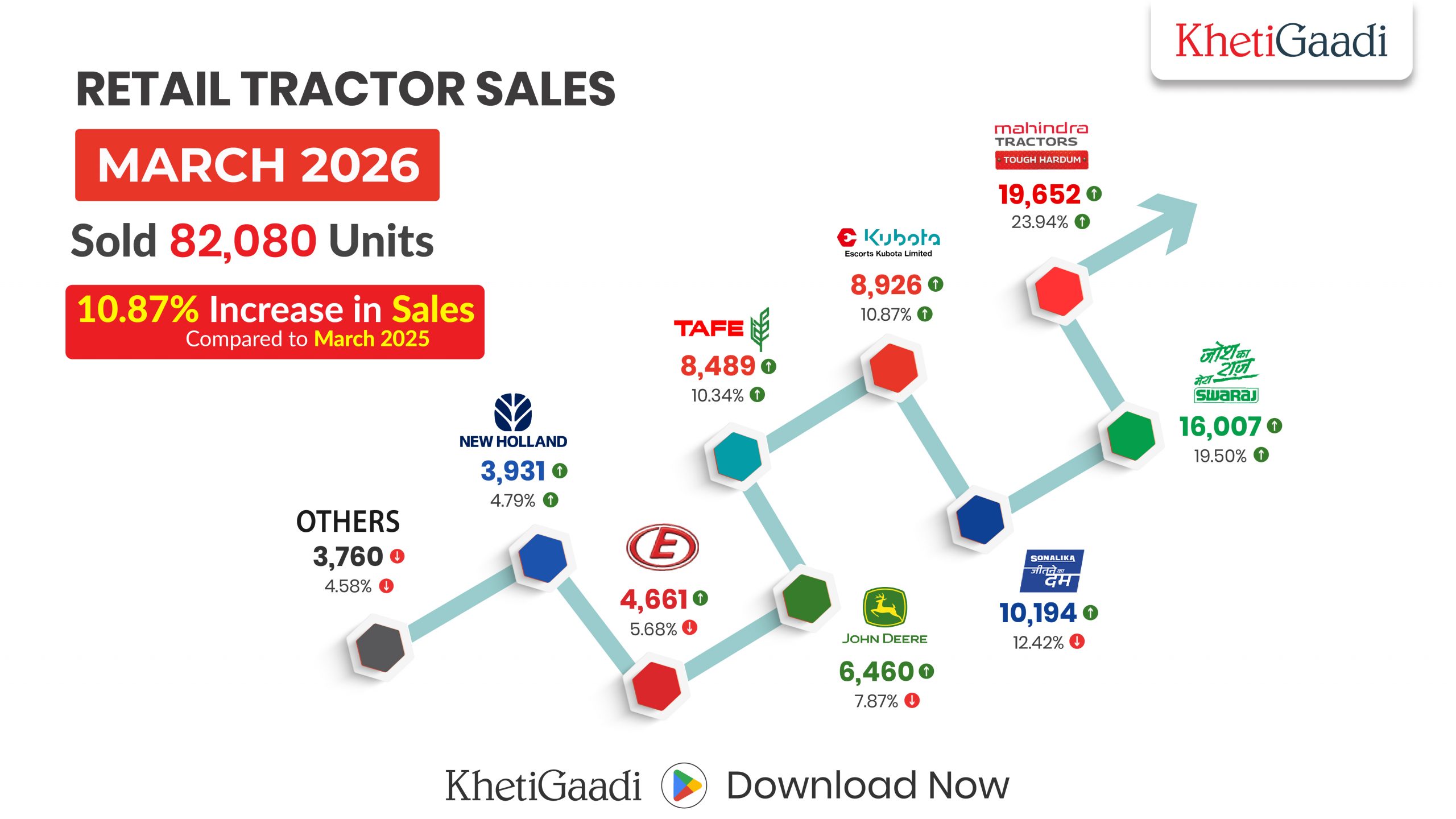 Retail Tractor Sales, March 2026: Sold 82,080 Units